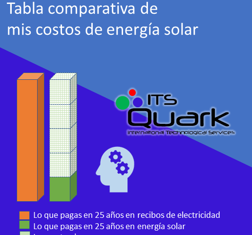 Tabla comparativa de costos de energía solar
